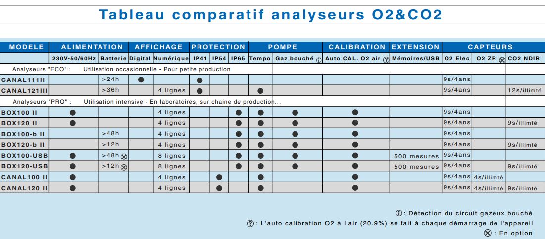 Tableau PDF comparatif des analyseurs de gaz O2 et CO2