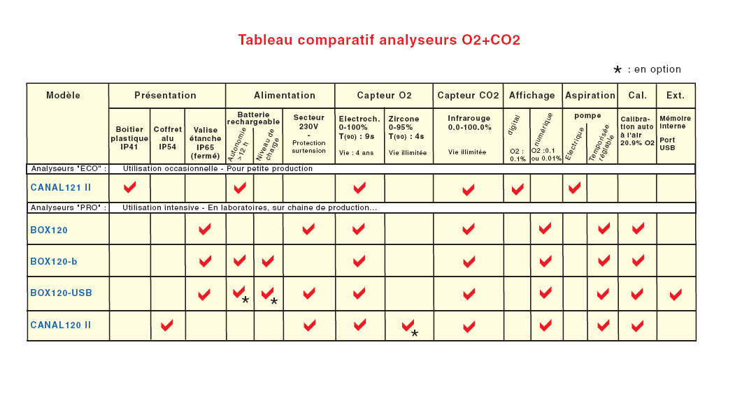 Tableau PDF comparatif des analyseurs de gaz O2 et CO2