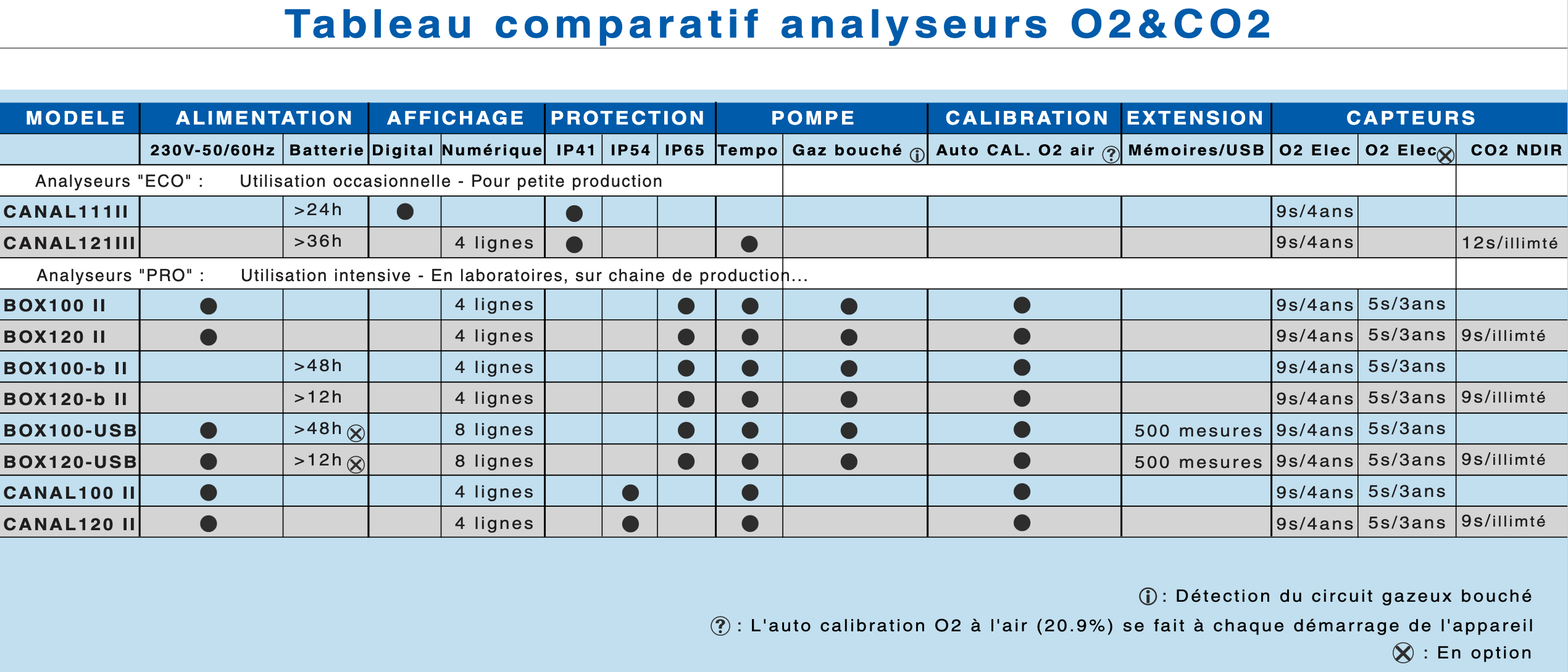 Tableau PDF comparatif des analyseurs de gaz O2 et CO2